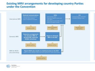 Existing MRV arrangements for developing country Parties
under the Convention
 