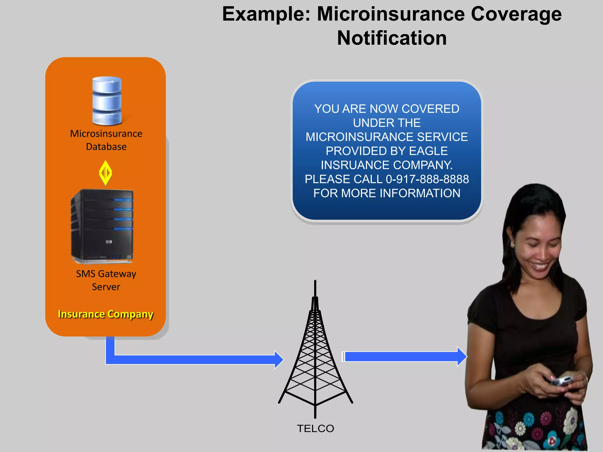 Example: Microinsurance Coverage
                               Notification


                             YOU ARE NOW COVERED
                                   UNDER THE
  Microsinsurance           MICROINSURANCE SERVICE
     Database                  PROVIDED BY EAGLE
                              INSRUANCE COMPANY.
                            PLEASE CALL 0-917-888-8888
                             FOR MORE INFORMATION




   SMS Gateway
     Server

Insurance Company




                           TELCO
 