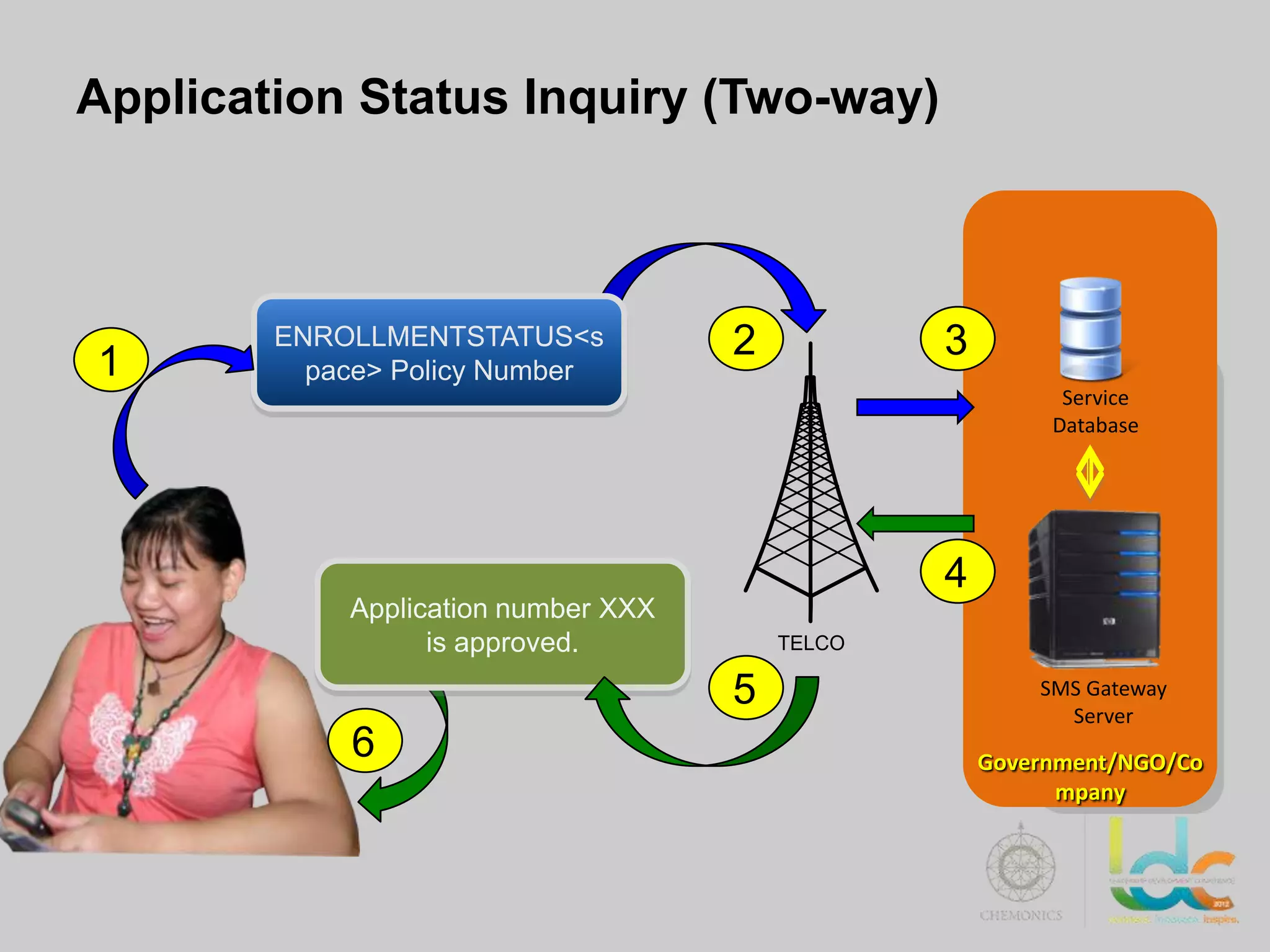 Application Status Inquiry (Two-way)




1
        ENROLLMENTSTATUS<s           2           3
          pace> Policy Number
                                                           Service
                                                          Database




                                                 4
            Application number XXX
                  is approved.           TELCO

                                     5                   SMS Gateway
                                                           Server
            6                                        Government/NGO/Co
                                                           mpany
 