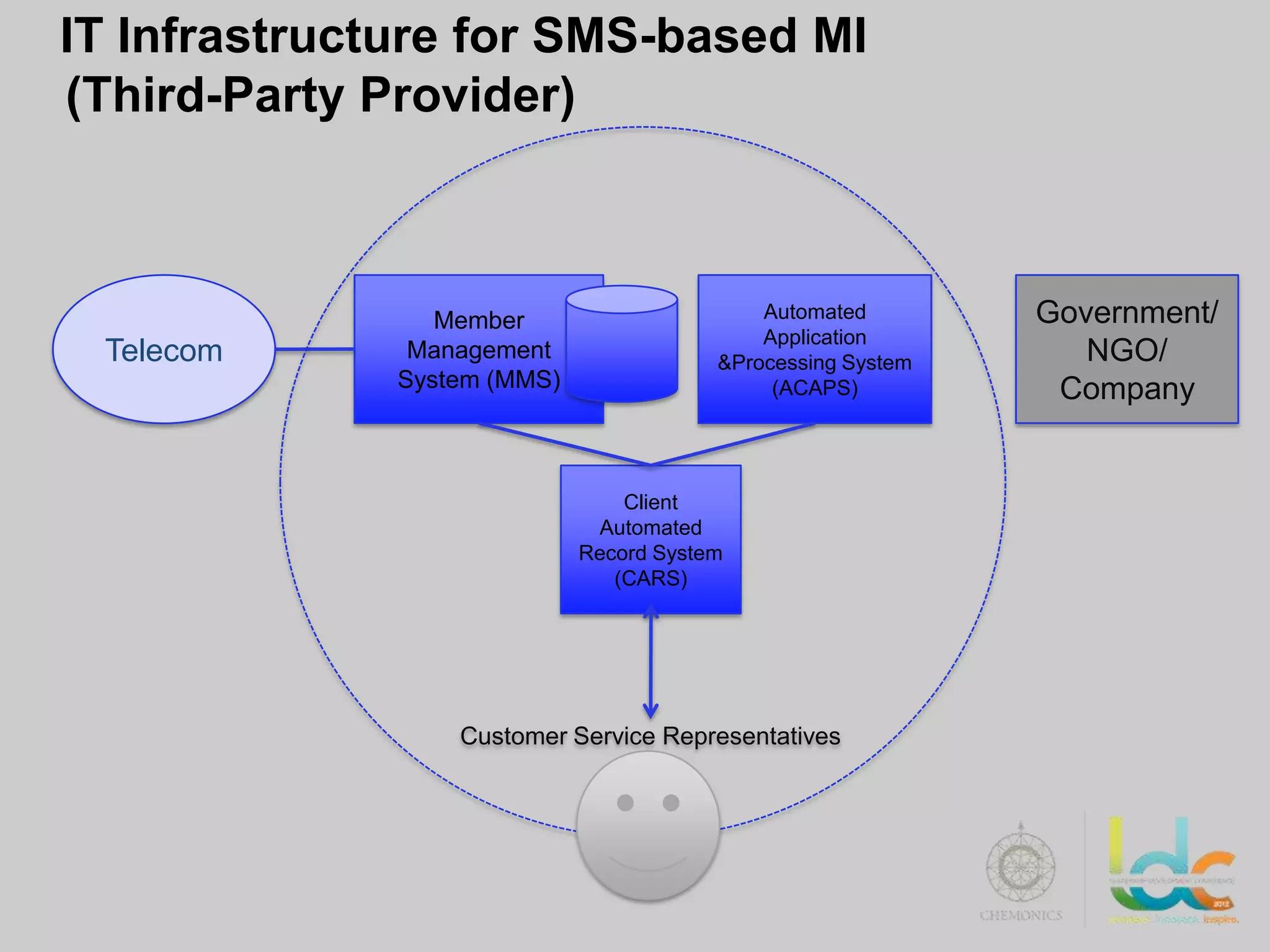 IT Infrastructure for SMS-based MI
(Third-Party Provider)



                 Member                      Automated        Government/
                                             Application
 Telecom       Management                &Processing System      NGO/
              System (MMS)                    (ACAPS)          Company


                                 Client
                              Automated
                             Record System
                                (CARS)




                  Customer Service Representatives
 