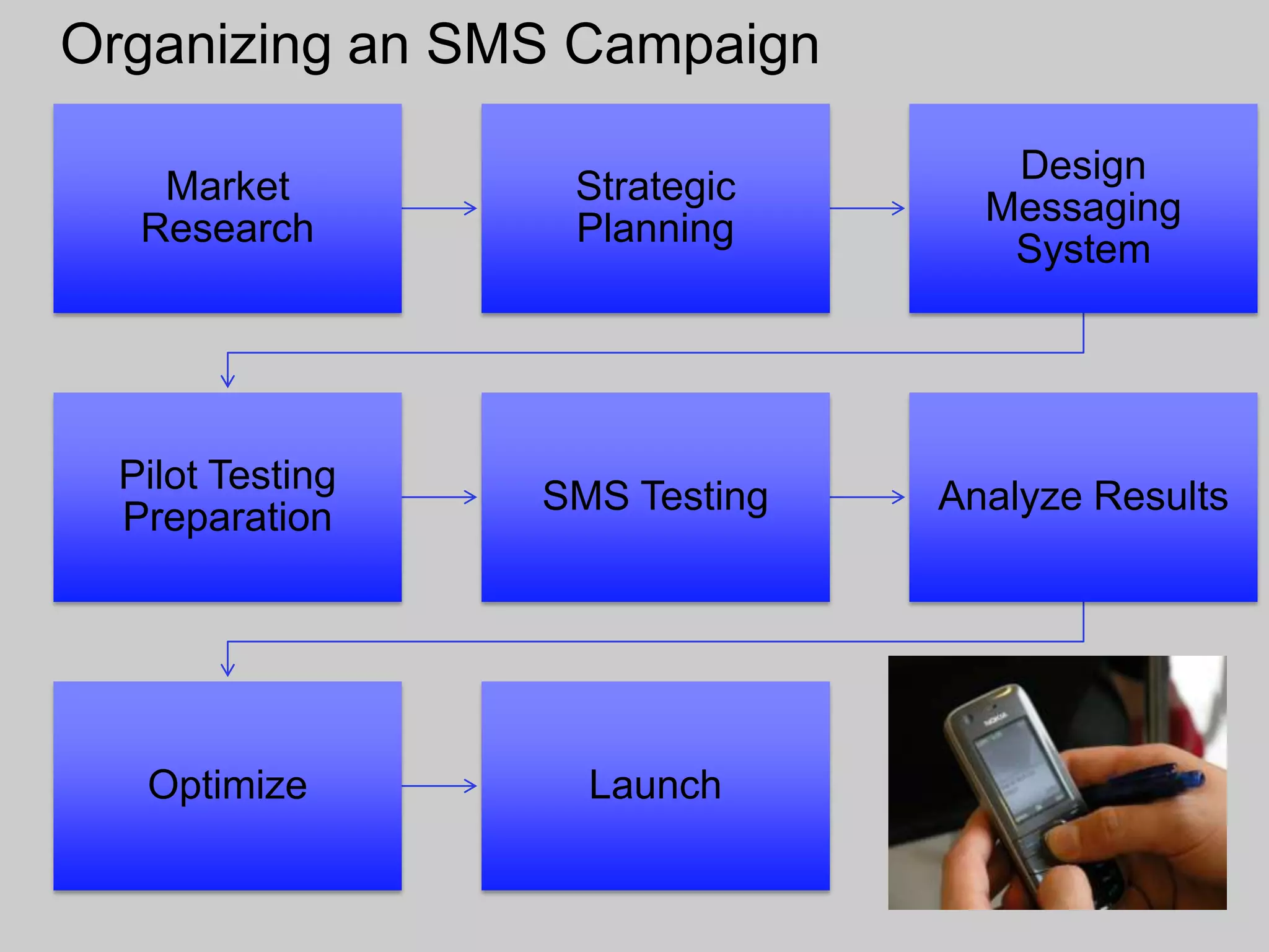 Organizing an SMS Campaign

                                   Design
    Market         Strategic
                                  Messaging
   Research        Planning
                                   System




  Pilot Testing
                  SMS Testing   Analyze Results
  Preparation




   Optimize         Launch
 