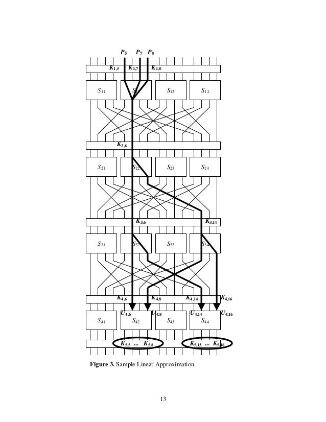 A Tutorial on Linear and Differential Cryptanalysis by Howard M. Heys