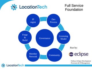 Full Service 
Foundation 
Forge 
& 
Build 
IP 
mgmt 
Dev 
Process 
Licensing 
Model 
Governance 
Member Community 
Network 
Run by: 
Follows Eclipse Development 
Processes & IP Management 
 