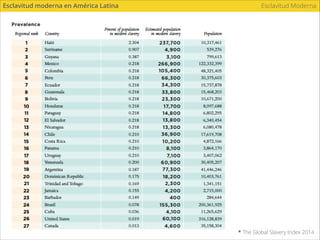 Esclavitud moderna en América Latina
Esclavitud Moderna
 