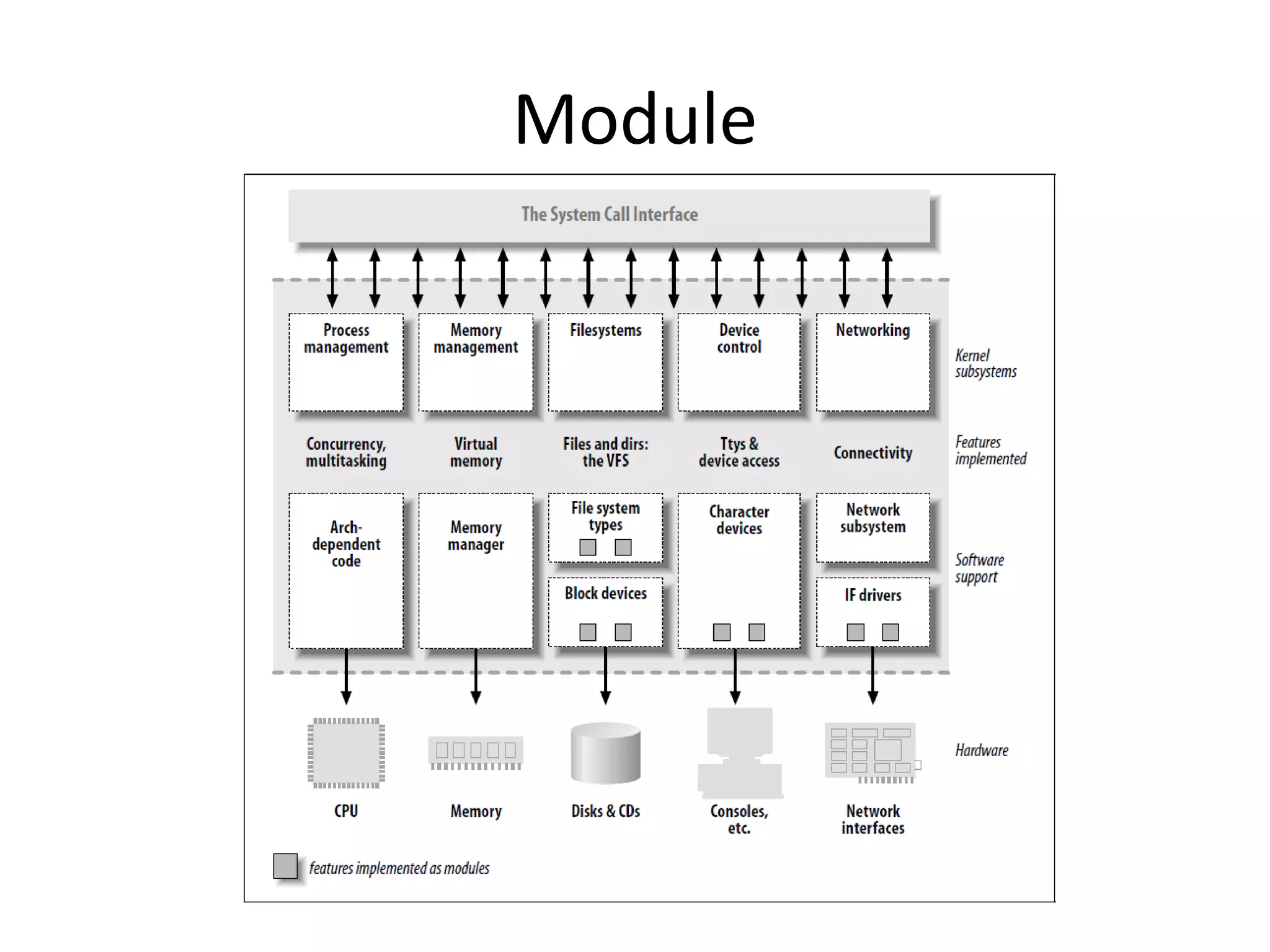 Module
 