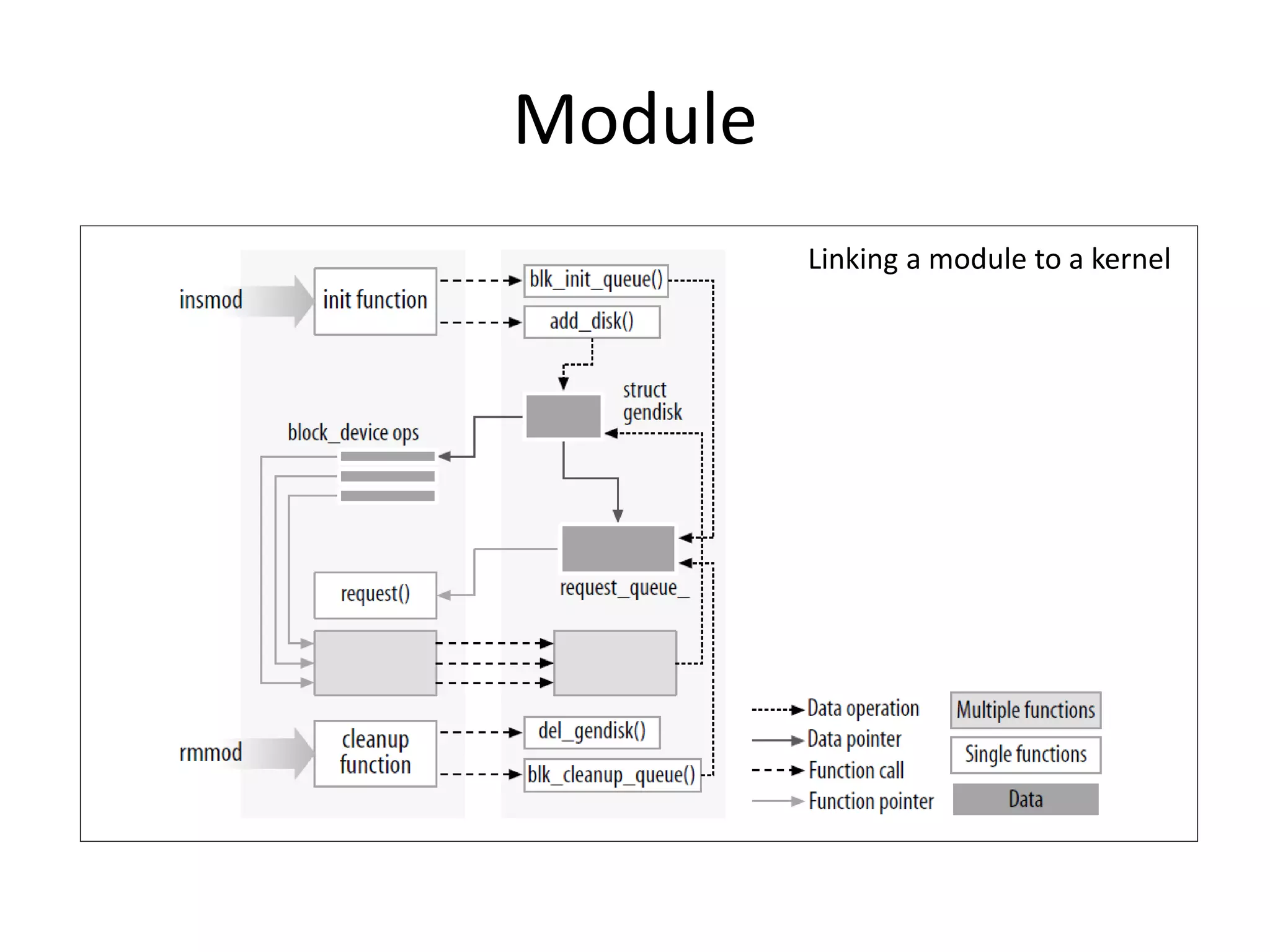 Module
Linking a module to a kernel
 