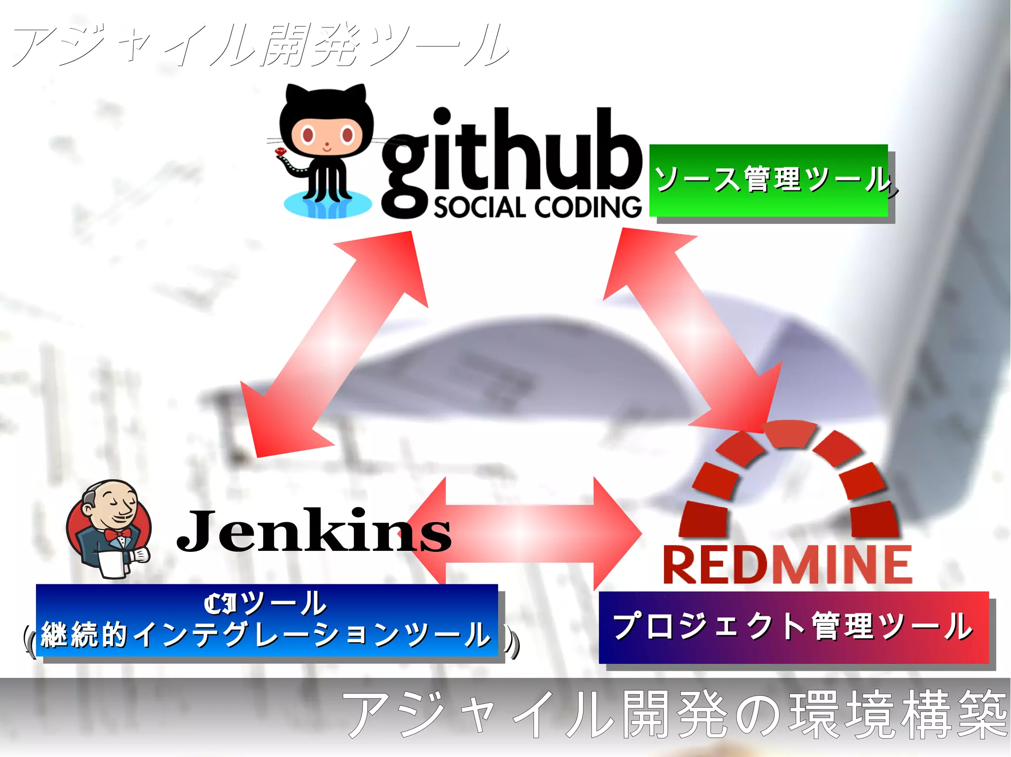 アジャイル開発ツール

                     ソース管理ツール
                     ソース管理ツール




      CIツール
       CIツール
（継続的インテグレーションツール）   プロジェクト管理ツール
                    プロジェクト管理ツール
（継続的インテグレーションツール）

          アジャイル開発の環境構築
 