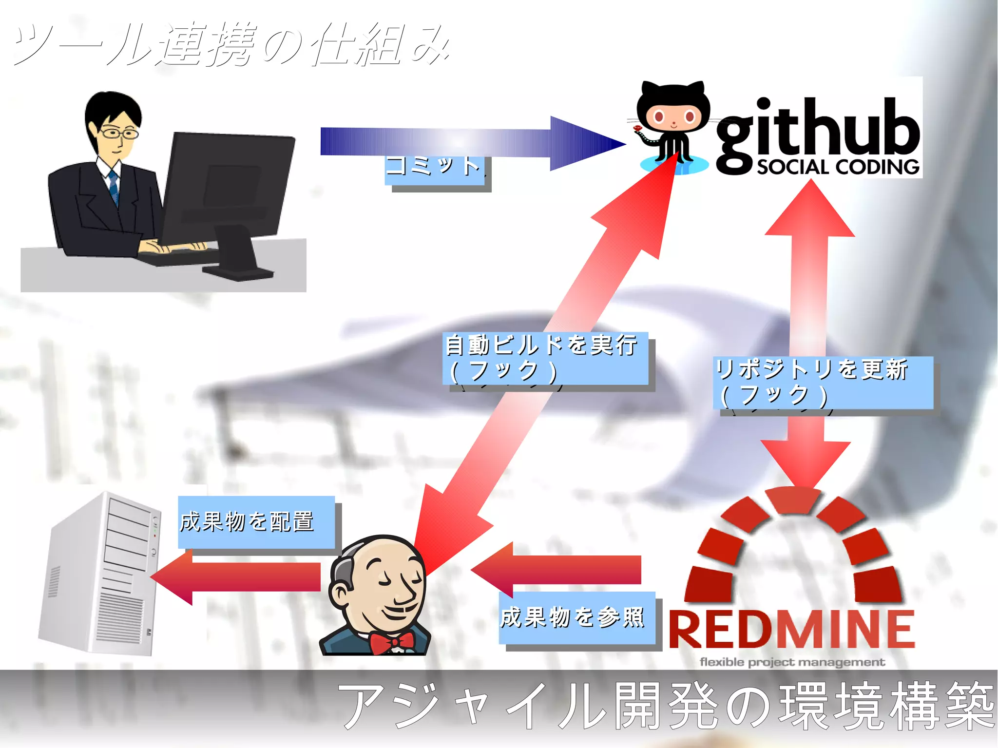ツール連携の仕組み

            コミット
            コミット




              自動ビルドを実行
              自動ビルドを実行
              （フック）
              （フック）         リポジトリを更新
                            リポジトリを更新
                            （フック）
                            （フック）




   成果物を配置
   成果物を配置


                   成果物を参照
                   成果物を参照



            アジャイル開発の環境構築
 