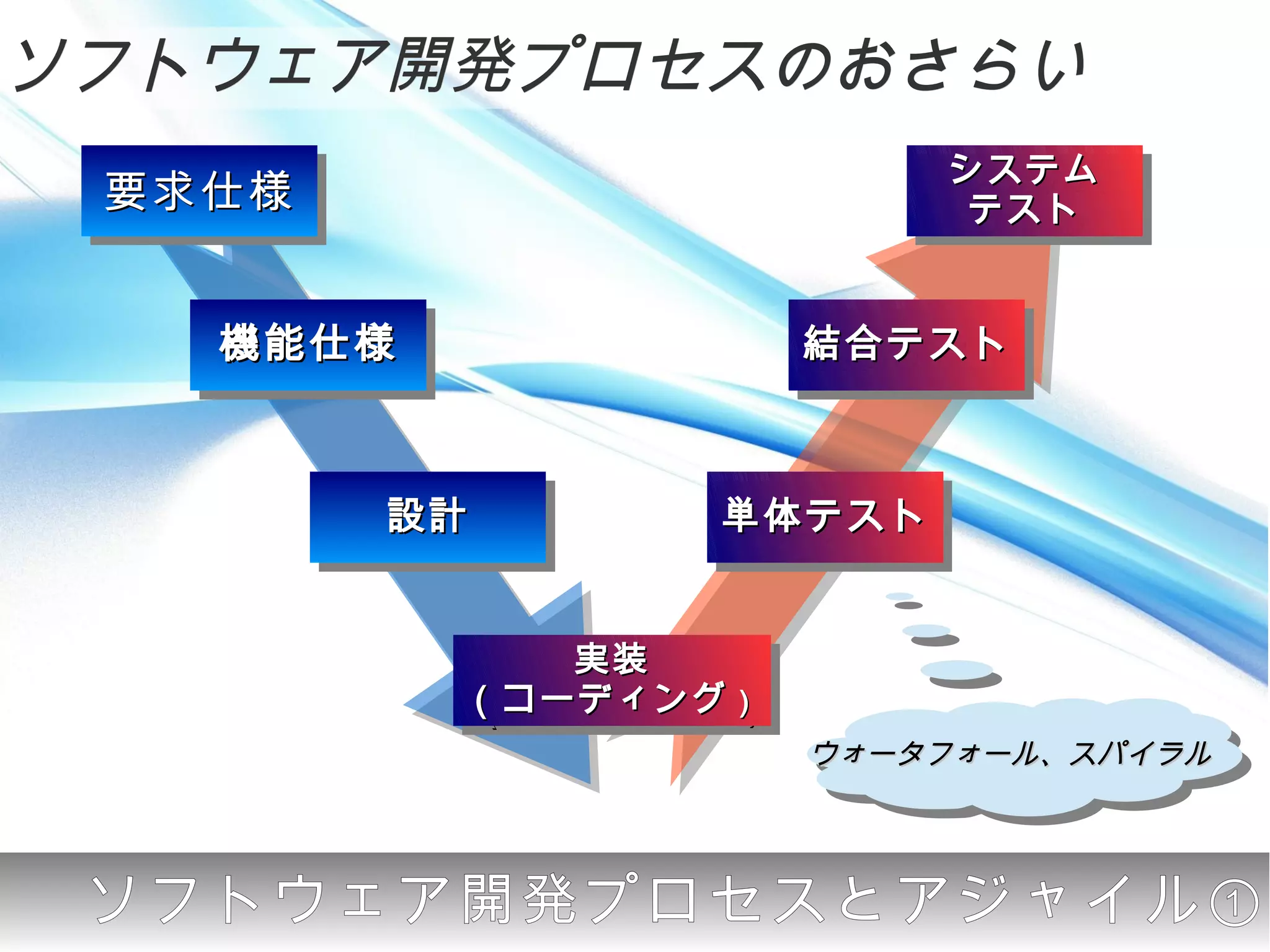 ソフトウェア開発プロセスのおさらい
                         システム
                         システム
 要求仕様
 要求仕様                     テスト
                          テスト


   機能仕様
   機能仕様              結合テスト
                     結合テスト



        設計
        設計       単体テスト
                 単体テスト


             実装
             実装
          （コーディング）
          （コーディング）
                     ウォータフォール、スパイラル
                     ウォータフォール、スパイラル



  ソフトウェア開発プロセスとアジャイル①
 