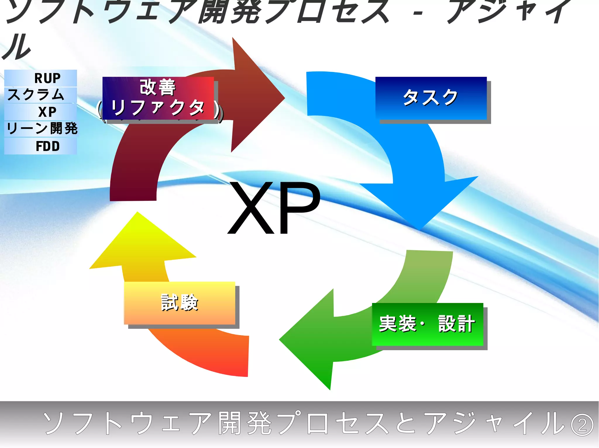 ソフトウェア開発プロセス - アジャイル
 RUP
スクラム       改善
           改善           タスク
                        タスク
  XP    （リファクタ）
        （リファクタ）
リーン開発
 FDD




                  XP
           試験
           試験
                       実装・設計
                       実装・設計




        ソフトウェア開発プロセスとアジャイル②
 