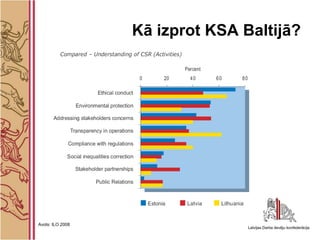 Kā izprot KSA Baltijā?




Avots: ILO 2008
 