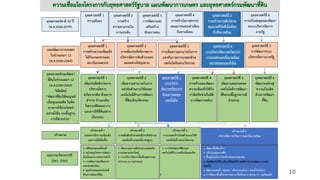10
ยุทธศาสตร์ชาติ 20 ปี
(พ.ศ.2560-2579)
ยุทธศาสตร์ที่ 1
ความมั่นคง
ยุทธศาสตร์ที่ 2
การสร้าง
ความสามารถใน
การแข่งขัน
ยุทธศาสตร์ที่ 3
การพัฒนาและ
เสริมสร้าง
ศักยภาพคน
ยุทธศาสตร์ที่ 4
การสร้างโอกาสความ
เสมอภาคและเท่าเทียม
กันทางสังคม
ยุทธศาสตร์ที่ 5
การสร้างการเติบโตบน
คุณภาพชีวิตที่เป็นมิตร
กับสิ่งแวดล้อม
ยุทธศาสตร์ที่ 6
การปรับสมดุลและพัฒนา
ระบบบริหารจัดการ
ภาครัฐ
แผนพัฒนาการเกษตร
ในช่วงแผนฯ 12
(พ.ศ.2560-2564)
ยุทธศาสตร์ที่ 1
การสร้างความเข้มแข็ง
ให้กับเกษตรกรและ
สถาบันเกษตรกร
ยุทธศาสตร์ที่ 2
การเพิ่มประสิทธิภาพการ
บริหารจัดการสินค้าเกษตร
ตลอดห่วงโซ่อุปทาน
ยุทธศาสตร์ที่ 3
การเพิ่มความสามารถในการ
แข่งขันภาคการเกษตรด้วย
เทคโนโลยีและนวัตกรรม
ยุทธศาสตร์ที่ 4
การบริหารจัดการทรัพยากร
การเกษตรและสิ่งแวดล้อม
อย่างสมดุลและยั่งยืน
ยุทธศาสตร์ที่ 5
การพัฒนาระบบ
บริหารจัดการภาครัฐ
ยุทธศาสตร์กรมพัฒนา
ที่ดินในช่วงแผนฯ 12
(พ.ศ.2560-2564)
วิสัยทัศน์
“พัฒนาที่ดินให้สมบูรณ์
เพิ่มพูนผลผลิต ในทิศ
ทางการใช้ประโยชน์
อย่างยั่งยืน บนพื้นฐาน
การมีส่วนร่วม”
ยุทธศาสตร์ที่ 1
เพิ่มประสิทธิภาพการ
บริหารจัดการ
ทรัพยากรดิน ด้วยการ
สารวจ จาแนกดิน
วิเคราะห์ดินและวาง
แผนการใช้ที่ดินอย่าง
เป็นระบบ
ยุทธศาสตร์ที่ 2
เพิ่มความสามารถในการ
แข่งขันด้านงานวิจัยและ
เทคโนโลยีด้านการพัฒนา
ที่ดินเชิงนวัตกรรม
ยุทธศาสตร์ที่ 3
การบริหาร
จัดการทรัพยากร
ดินอย่างสมดุล
และยั่งยืน
ยุทธศาสตร์ที่ 4
การสร้างและพัฒนา
ความเข้มแข็งให้กับ
ภาคีเครือข่ายในมิติ
การพัฒนาองค์กร
ยุทธศาสตร์ที่ 5
พัฒนาและถ่ายทอด
เทคโนโลยีการพัฒนา
ที่ดินบนพื้นฐานการมี
ส่วนร่วม
ยุทธศาสตร์ที่ 6
พัฒนาองค์กรสู่
ความเป็นเลิศ
ด้านการพัฒนา
ที่ดิน
แผนงาน/โครงการปี
2561 -2563
เป้าหมายที่ 1
เกษตรกรมีความเข้มแข็ง
และรายได้เพิ่มขึ้น
เป้าหมายที่ 2
การผลิตสินค้าเกษตรมีประสิทธิภาพ
และสินค้าเกษตรมีมาตรฐาน
เป้าหมายที่ 4
บริหารจัดการทรัพยากรและสิ่งแวดล้อม
1. พัฒนาพื้นที่นาร้าง
2. ปรับปรุงคุณภาพดิน
3. ฟื้นฟูป้องกันการชะล้างพังทลายของดิน
4. ส่งเสริมการใช้สารอินทรีย์ลดใช้สารเคมีทางการเกษตร / เกษตร
อินทรีย์
5. พัฒนาแหล่งน้า (ชุมชน / เพื่อการอนุรักษ์ / สระน้าในไร่นา)
6. การพัฒนาพื้นที่โครงการหลวง/พื้นที่เฉพาะ (ทุ่งกุลาฯ / ทุ่งสัมฤทธิ์)
เป้าหมาย
1. คลินิกเกษตรเคลื่อนที่
2. สนับสนุนโครงการพัฒนา
อันเนื่องมาจากพระราชดาริ
3. การพัฒนาหมอดินอาสา
และหมอดินน้อย
4. ศูนย์ถ่ายทอดเทคโนโลยี
ด้านการพัฒนาที่ดิน
1. พัฒนาคุณภาพดินในระบบส่งเสริม
การเกษตรแปลงใหญ่
2. การบริหารจัดการพื้นที่เกษตรกรรม
(Zoning by Agri-Map)
เป้าหมายที่ 3
การเกษตรก้าวไกลด้วยงานวิจัย
เทคโนโลยี และนวัตกรรม
1. การวิจัยพัฒนาที่ดินและ
เทคโนโลยีชีวภาพเพื่อเพิ่มผลผลิต
4
 