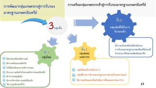 การเตรียมกลุ่มเกษตรกรเข้าสู่การรับรองมาตรฐานเกษตรอินทรีย์
กลุ่มเดิมต่อ
ยอดสู่ PGS
กลุ่มเดิมที่ได้รับการ
รับรองแล้ว
กลุ่มใหม่
การพัฒนากลุ่มเกษตรกรสู่การรับรอง
มาตรฐานเกษตรอินทรีย์
ใช้สารอินทรีย์ลดใช้สารเคมี
มีความพร้อมและสมัครใจ
ไม่ใช้ปุ๋ยเคมีและสารเคมีการเกษตร
มีระบบการผลิตเป็นไปตามหลักการเกษตรอินทรีย์
มีการรวมกลุ่มผู้ผลิต
มีการบริหารจัดการกลุ่มที่เข้มแข็ง
มีความมุ่งมั่นและตั้งใจ
กลุ่มที่เคยเข้าร่วมโครงการ
กลุ่มที่ผ่านการรับรองมาตรฐานจากหน่วยรับรองภายนอก
มีความพร้อมและเริ่มดาเนินการขั้นตอนแรกของ PGS
มีความประสงค์จะสมัครต่ออายุ
การรับรองมาตรฐานเกษตรอินทรีย์แบบมี
ส่วนร่วม หรือขยายเพิ่มเติมสมาชิก
3กลุ่มขั้น
ขั้น 1
ขั้น 2
ขั้น 3
17
 