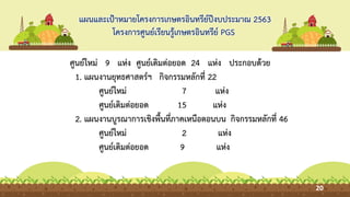 แผนและเป้าหมายโครงการเกษตรอินทรีย์ปีงบประมาณ 2563
โครงการศูนย์เรียนรู้เกษตรอินทรีย์ PGS
20
 