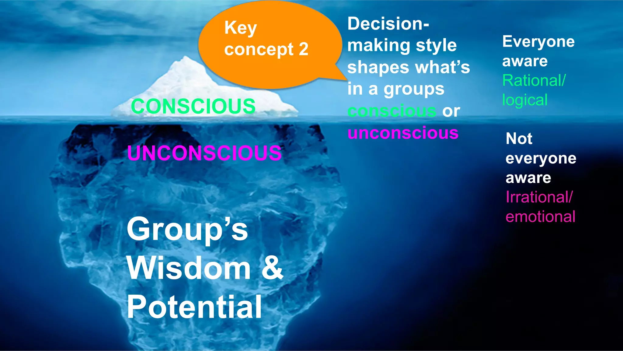 CONSCIOUS
UNCONSCIOUS
Group’s
Wisdom &
Potential
Not
everyone
aware
Irrational/
emotional
Everyone
aware
Rational/
logical
Decision-
making style
shapes what’s
in a groups
conscious or
unconscious 	
Key
concept 2
 