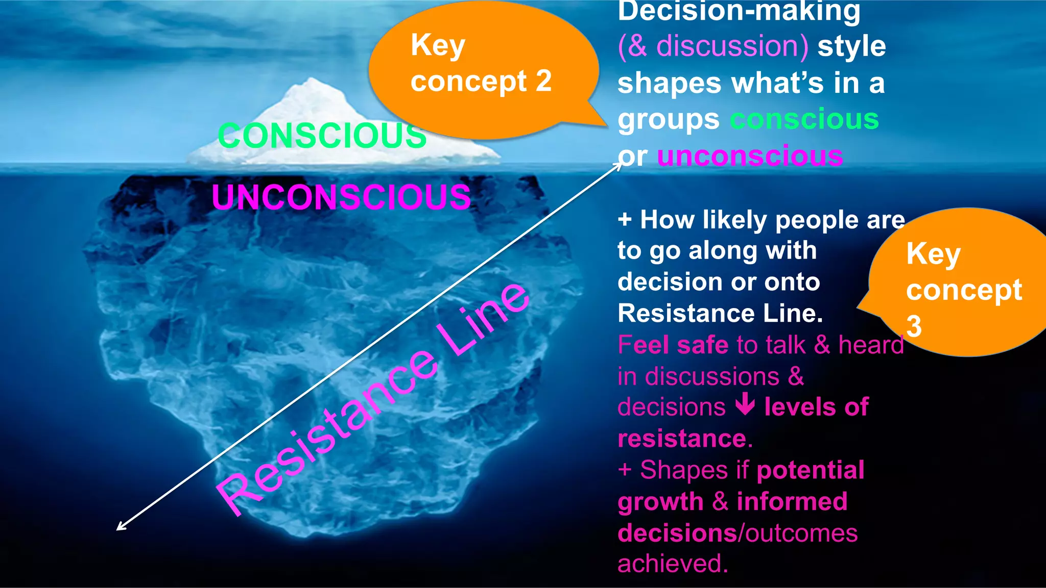 CONSCIOUS
UNCONSCIOUS
Decision-making
(& discussion) style
shapes what’s in a
groups conscious
or unconscious 	
Key
concept
3
+ How likely people are
to go along with
decision or onto
Resistance Line.
Feel safe to talk & heard
in discussions &
decisions ê levels of
resistance.
+ Shapes if potential
growth & informed
decisions/outcomes
achieved.
Key
concept 2
 