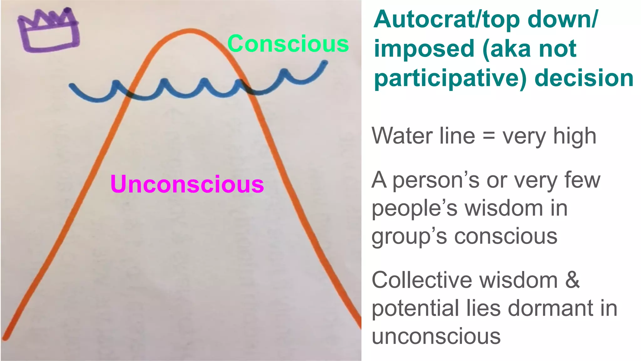 Conscious
Unconscious
Water line = very high
A person’s or very few
people’s wisdom in
group’s conscious
Collective wisdom &
potential lies dormant in
unconscious
Autocrat/top down/
imposed (aka not
participative) decision
 