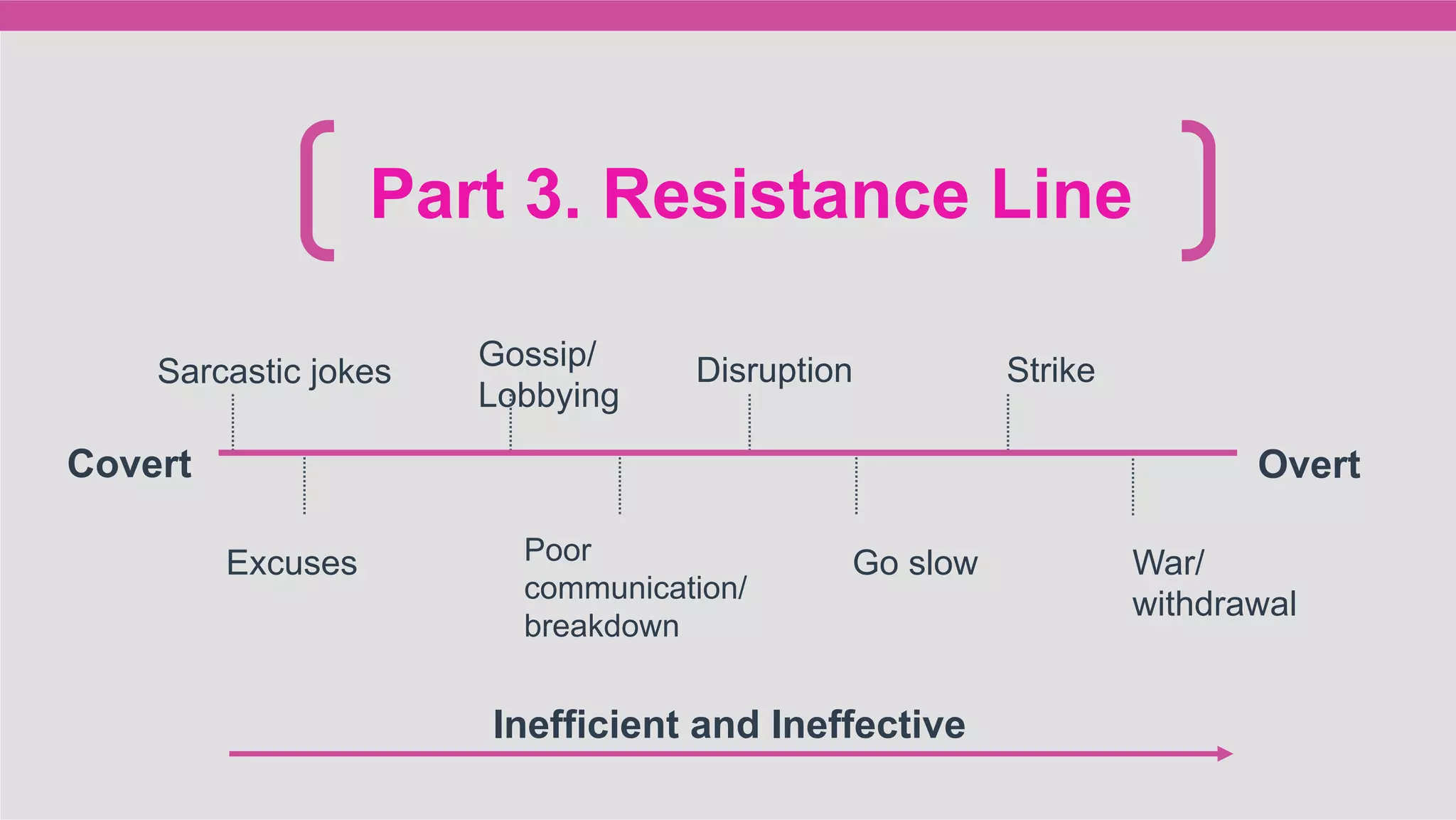 Inefficient and Ineffective
Part 3. Resistance Line
Sarcastic jokes
Excuses
Gossip/
Lobbying
Poor
communication/
breakdown
Disruption
Go slow
Strike
War/
withdrawal
Covert Overt
 