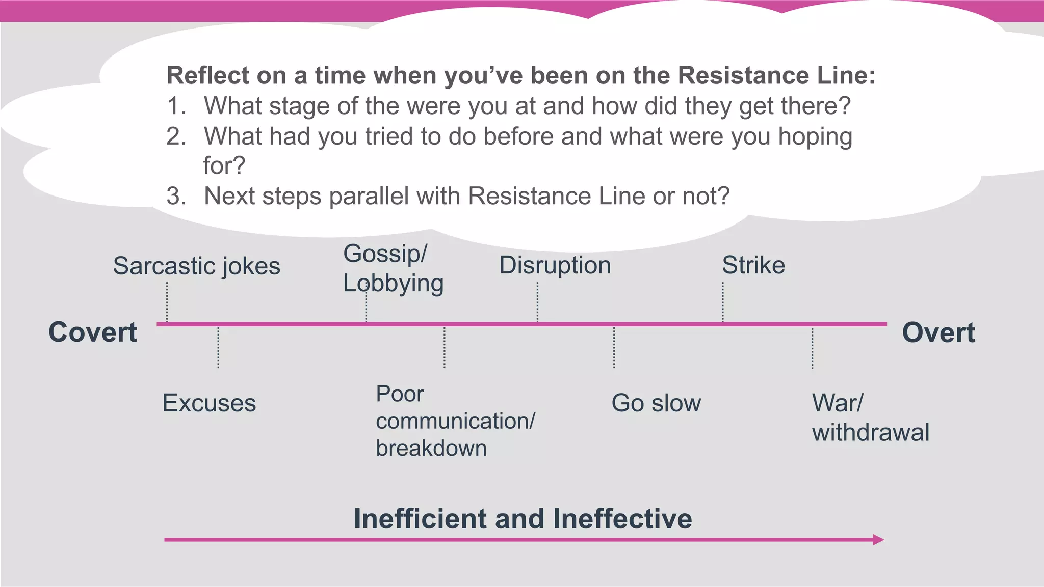 Inefficient and Ineffective
Sarcastic jokes
Excuses
Gossip/
Lobbying
Poor
communication/
breakdown
Disruption
Go slow
Strike
War/
withdrawal
Covert Overt
	
Reflect on a time when you’ve been on the Resistance Line:
1.  What stage of the were you at and how did they get there?
2.  What had you tried to do before and what were you hoping
for?
3.  Next steps parallel with Resistance Line or not?
	
	
 