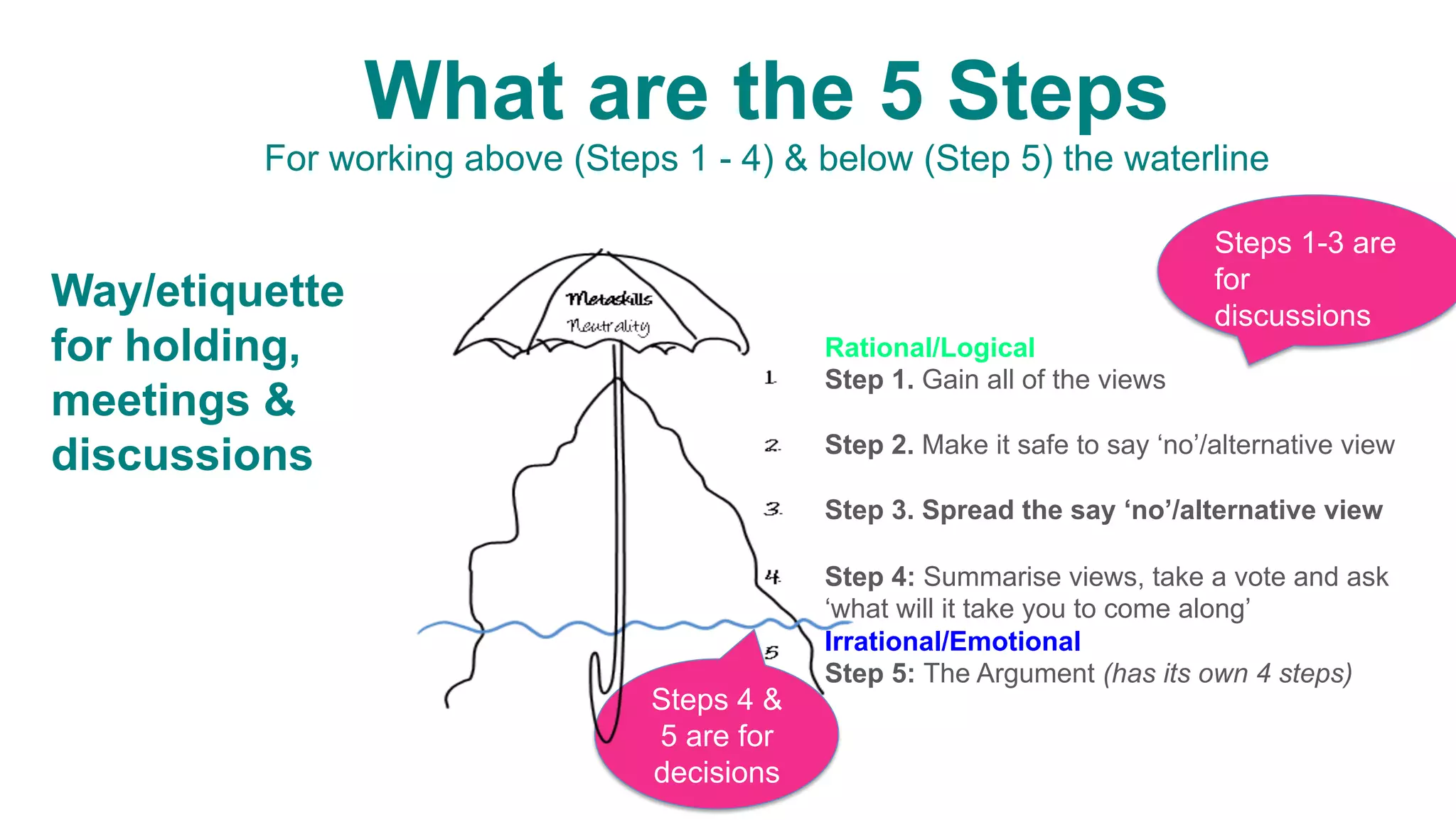 Irrational/Emotional
Step 5: The Argument (has its own 4 steps)
Way/etiquette
for holding,
meetings &
discussions
Rational/Logical
Step 1. Gain all of the views
Step 2. Make it safe to say ‘no’/alternative view
Step 3. Spread the say ‘no’/alternative view
Step 4: Summarise views, take a vote and ask
‘what will it take you to come along’
		
Steps 1-3 are
for
discussions
Steps 4 &
5 are for
decisions
WWW War stories or personal experiences – give your own views.
TTT TEACH
Metaskills
Present&the&Video&or&PowerPoint,&or&add&to&Diagram&&
 There are five Steps to DD; the first four are above the water line.
What are the 5 Steps
For working above (Steps 1 - 4) & below (Step 5) the waterline
	
 