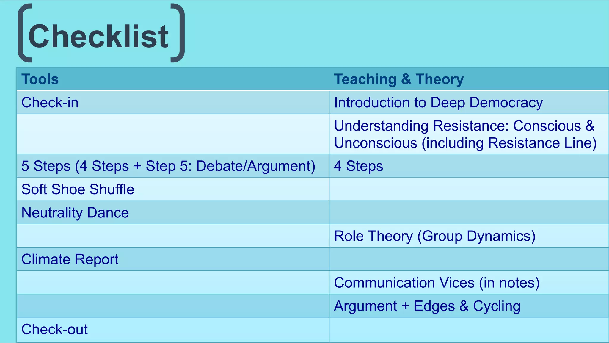 Checklist
Tools Teaching & Theory
Check-in Introduction to Deep Democracy
Understanding Resistance: Conscious &
Unconscious (including Resistance Line)
5 Steps (4 Steps + Step 5: Debate/Argument) 4 Steps
Soft Shoe Shuffle
Neutrality Dance
Role Theory (Group Dynamics)
Climate Report
Communication Vices (in notes)
Argument + Edges & Cycling
Check-out
 