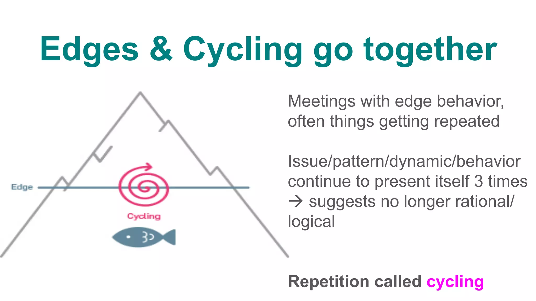 Edges & Cycling go together
Meetings with edge behavior,
often things getting repeated
Issue/pattern/dynamic/behavior
continue to present itself 3 times
à suggests no longer rational/
logical
Repetition called cycling
 
