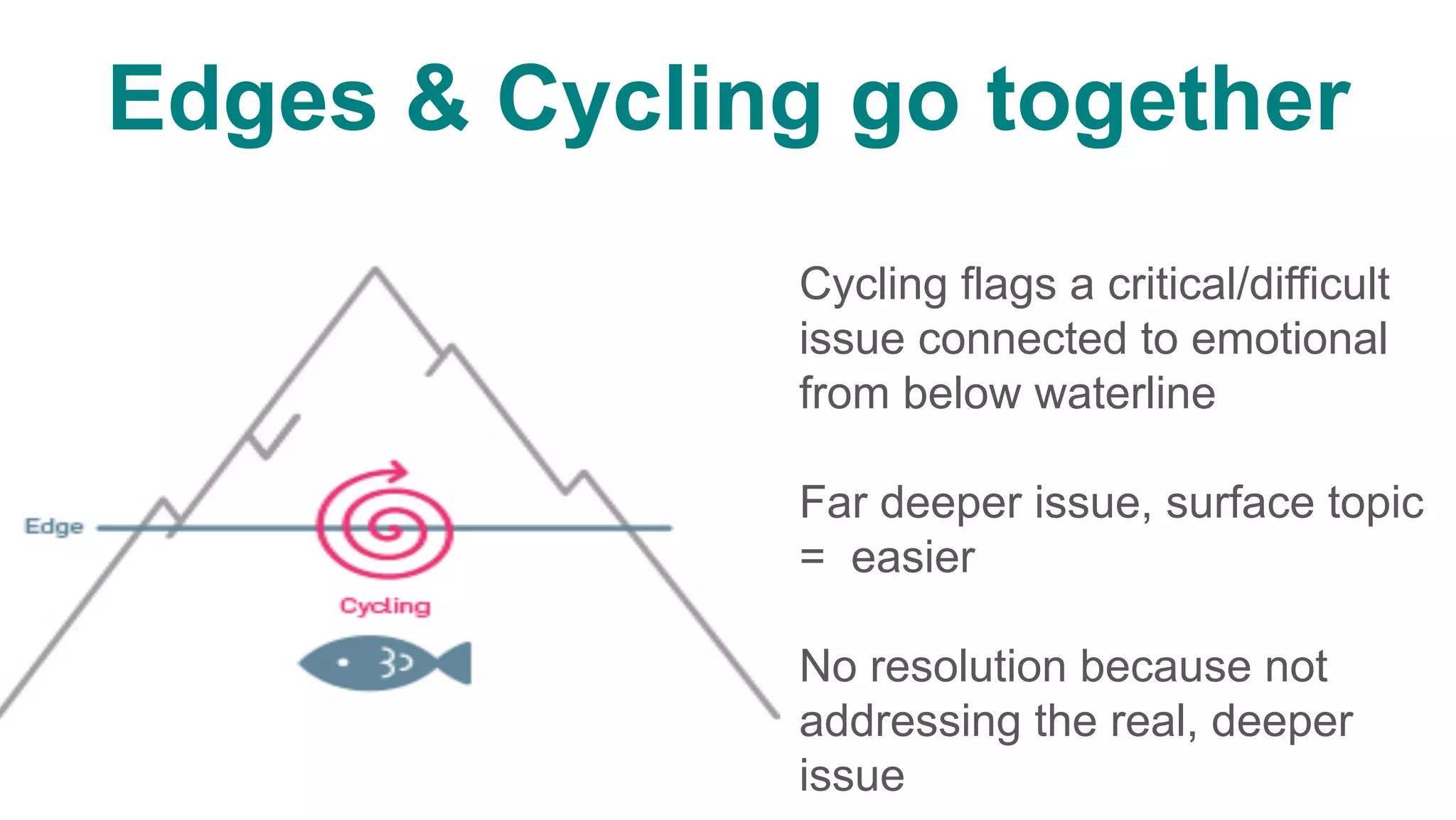 Edges & Cycling go together
Cycling flags a critical/difficult
issue connected to emotional
from below waterline
Far deeper issue, surface topic
= easier
No resolution because not
addressing the real, deeper
issue
 