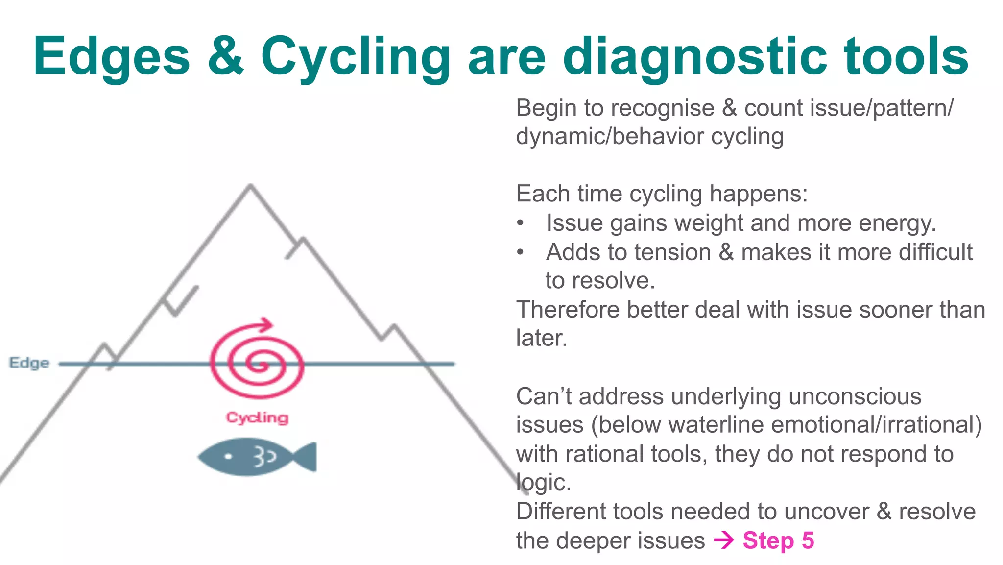 Edges & Cycling are diagnostic tools
	
	
Begin to recognise & count issue/pattern/
dynamic/behavior cycling
Each time cycling happens:
•  Issue gains weight and more energy.
•  Adds to tension & makes it more difficult
to resolve.
Therefore better deal with issue sooner than
later.
Can’t address underlying unconscious
issues (below waterline emotional/irrational)
with rational tools, they do not respond to
logic.
Different tools needed to uncover & resolve
the deeper issues à Step 5
 