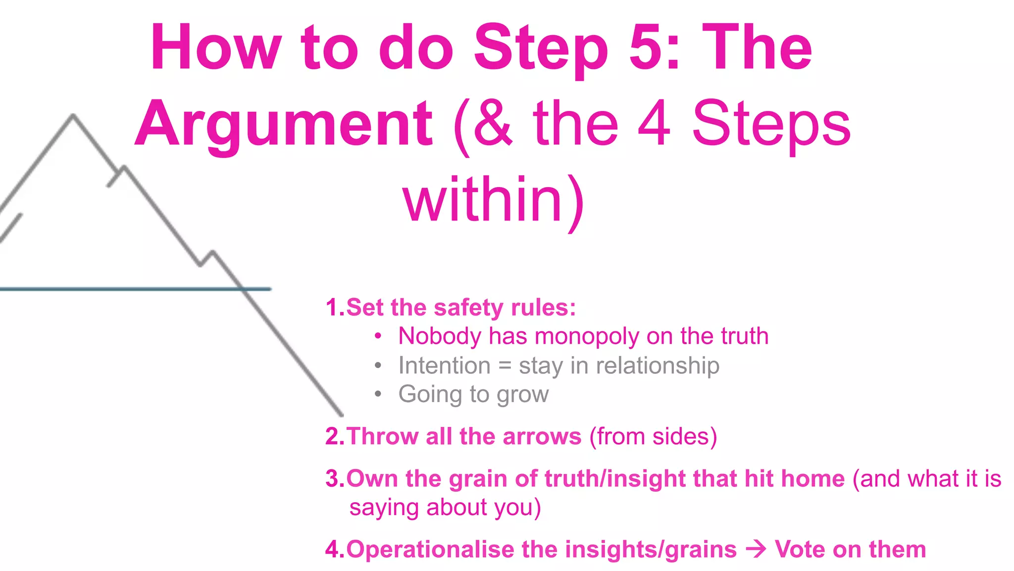 1. Set the safety rules:
•  Nobody has monopoly on the truth
•  Intention = stay in relationship
•  Going to grow
2. Throw all the arrows (from sides)
3. Own the grain of truth/insight that hit home (and what it is
saying about you)
4. Operationalise the insights/grains à Vote on them
How to do Step 5: The
Argument (& the 4 Steps
within)
 