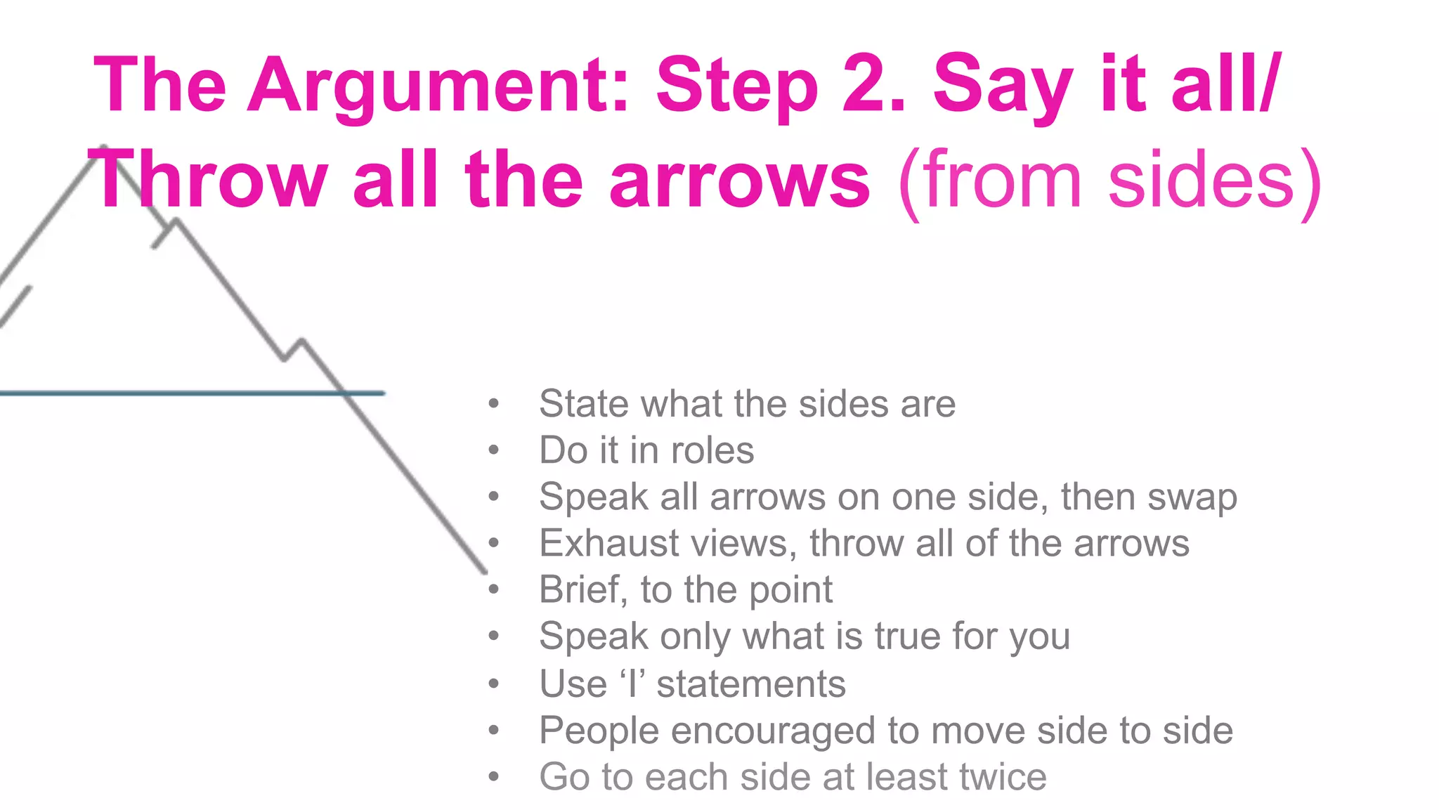 The Argument: Step 2. Say it all/
Throw all the arrows (from sides)
•  State what the sides are
•  Do it in roles
•  Speak all arrows on one side, then swap
•  Exhaust views, throw all of the arrows
•  Brief, to the point
•  Speak only what is true for you
•  Use ‘I’ statements
•  People encouraged to move side to side
•  Go to each side at least twice
 