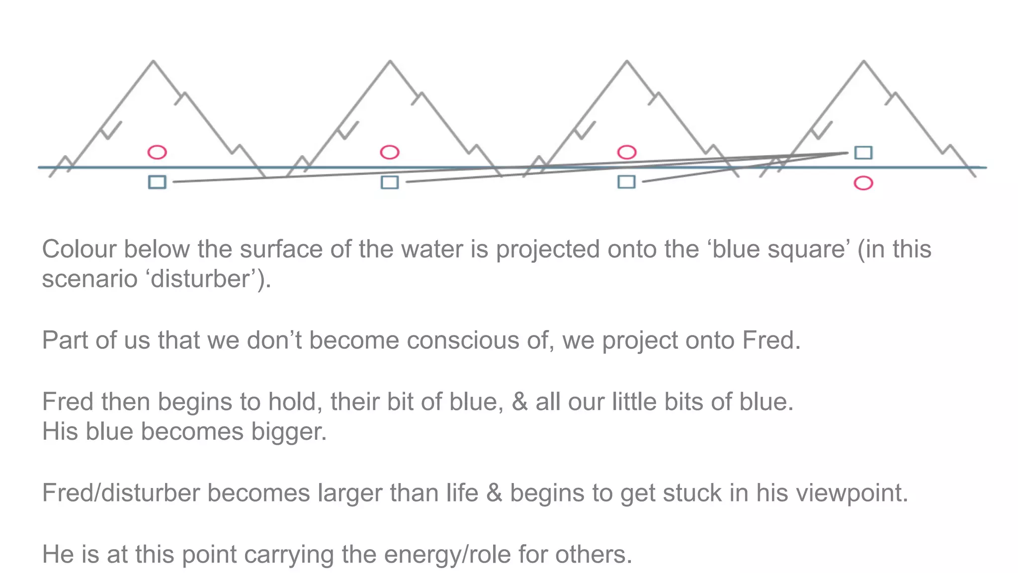 Colour below the surface of the water is projected onto the ‘blue square’ (in this
scenario ‘disturber’).
Part of us that we don’t become conscious of, we project onto Fred.
Fred then begins to hold, their bit of blue, & all our little bits of blue.
His blue becomes bigger.
Fred/disturber becomes larger than life & begins to get stuck in his viewpoint.
He is at this point carrying the energy/role for others.
 