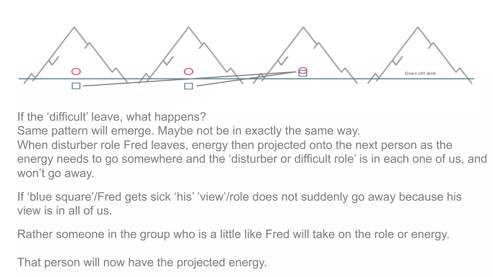 If the ‘difficult’ leave, what happens?
Same pattern will emerge. Maybe not be in exactly the same way.
When disturber role Fred leaves, energy then projected onto the next person as the
energy needs to go somewhere and the ‘disturber or difficult role’ is in each one of us, and
won’t go away.
If ‘blue square’/Fred gets sick ‘his’ ‘view’/role does not suddenly go away because his
view is in all of us.
Rather someone in the group who is a little like Fred will take on the role or energy.
That person will now have the projected energy.
 