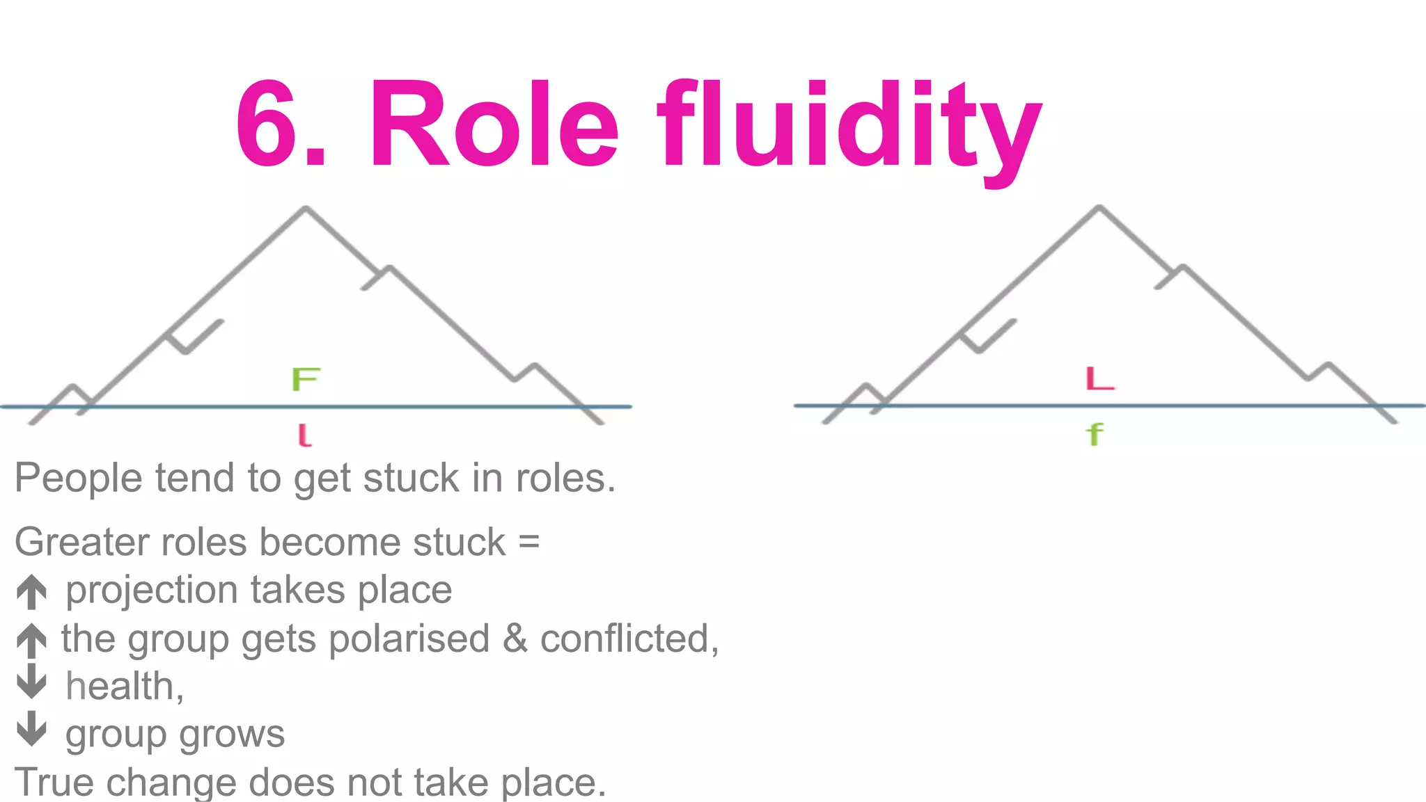 6. Role fluidity
People tend to get stuck in roles.
Greater roles become stuck =
é  projection takes place
é the group gets polarised & conflicted,
ê  health,
ê  group grows
True change does not take place.
 