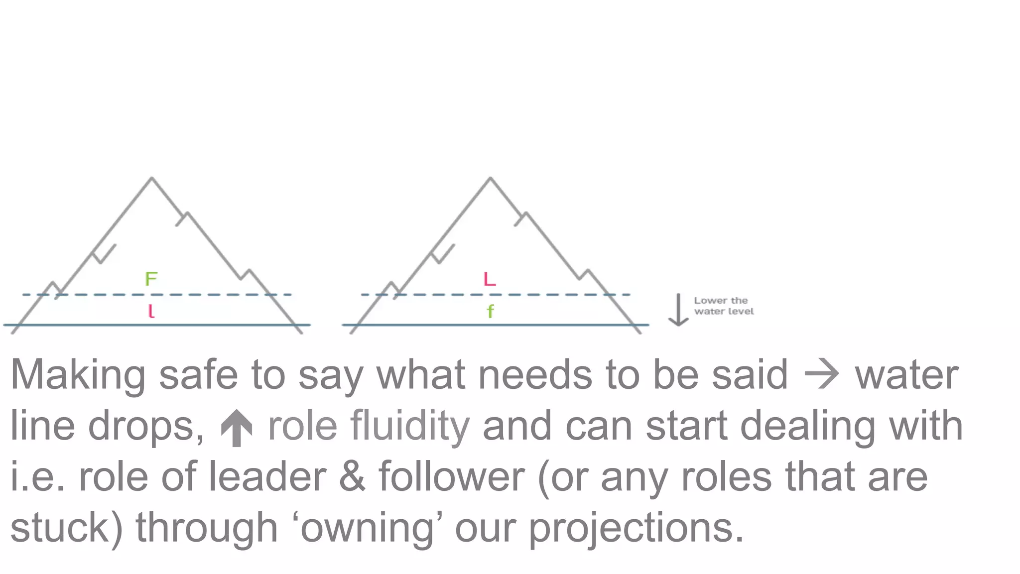 Making safe to say what needs to be said à water
line drops, é role fluidity and can start dealing with
i.e. role of leader & follower (or any roles that are
stuck) through ‘owning’ our projections.
 