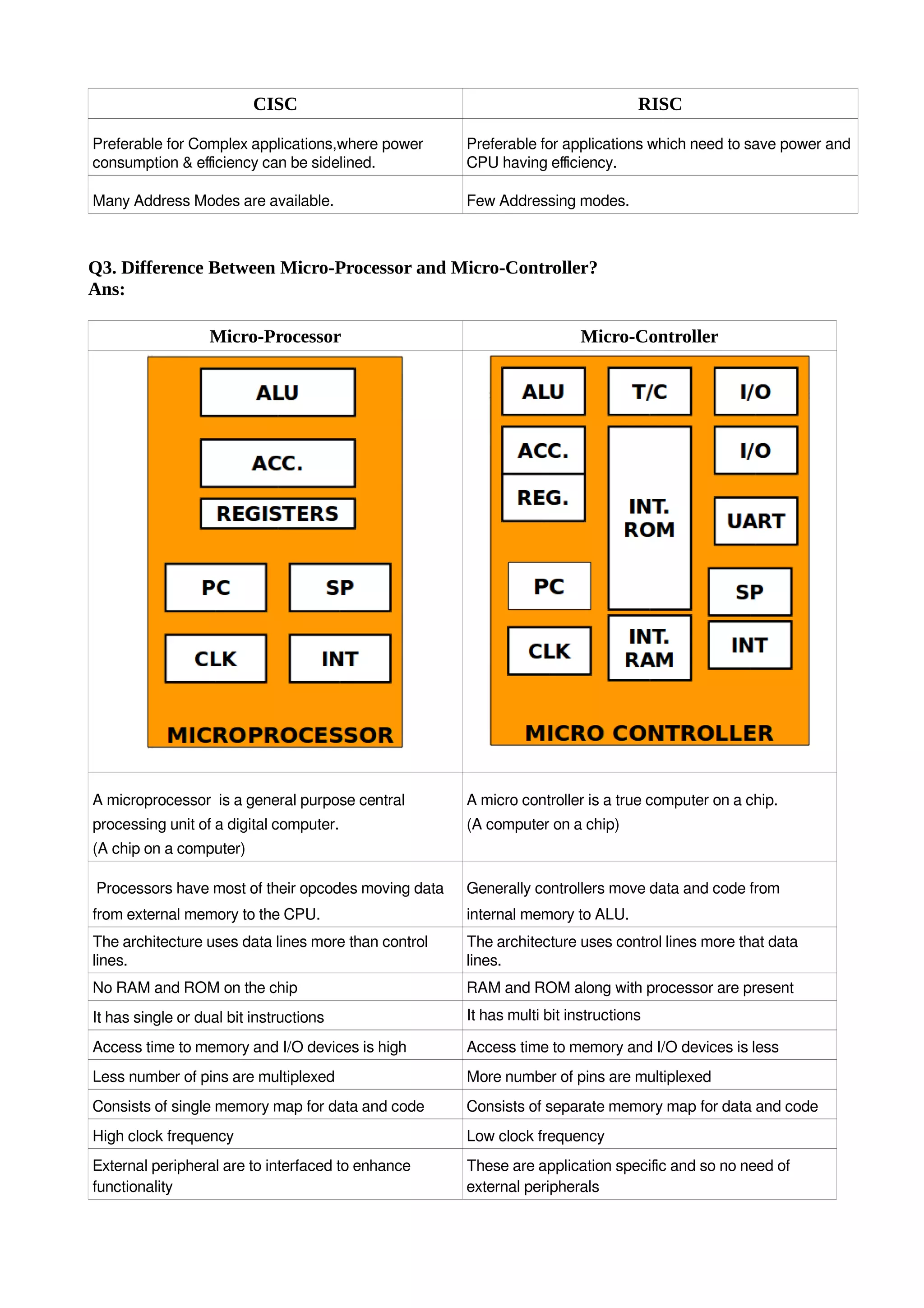 Difference Between CISC RISC, Harward & Von-neuman | PDF