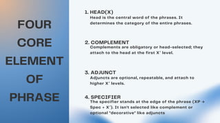Phrase in Linguistics Description of Englishpdf | PDF
