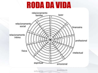 RODA DA VIDA
 