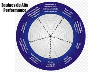 Equipes de Alta
Performance
 