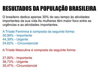 RESULTADOS DA POPULAÇÃO BRASILEIRA
O brasileiro dedica apenas 30% do seu tempo às atividades
importantes da sua vida As mulheres têm maior foco entre as
urgências e as atividades importantes.
A Tríade Feminina é composta da seguinte forma:
30,99% - Importante
44,39% - Urgente
24,62% - Circunstancial
A Tríade Masculina é composta da seguinte forma:
27,80% - Importante
36,73% - Urgente
35,47% - Circunstancial
 