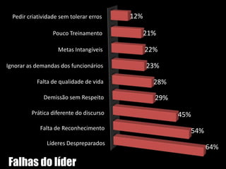 Líderes Despreparados
Falta de Reconhecimento
Prática diferente do discurso
Demissão sem Respeito
Falta de qualidade de vida
Ignorar as demandas dos funcionários
Metas Intangíveis
Pouco Treinamento
Pedir criatividade sem tolerar erros
64%
54%
45%
29%
28%
23%
22%
21%
12%
Falhas do líder
 