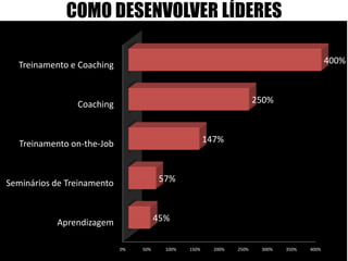 COMO DESENVOLVER LÍDERES
0% 50% 100% 150% 200% 250% 300% 350% 400%
Aprendizagem
Seminários de Treinamento
Treinamento on-the-Job
Coaching
Treinamento e Coaching
45%
57%
147%
250%
400%
 