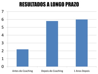 RESULTADOS A LONGO PRAZO
0
1
2
3
4
5
6
7
Antes do Coaching Depois do Coaching 1 Anos Depois
 