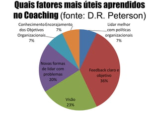 Quais fatores mais úteis aprendidos
no Coaching (fonte: D.R. Peterson)
Lidar melhor
com políticas
organizacionais
7%
Feedback claro e
objetivo
36%
Visão
23%
Novas formas
de lidar com
problemas
20%
Conhecimento
dos Objetivos
Organizacionais
7%
Encorajamento
7%
 