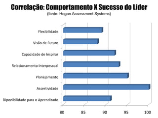 Correlação: Comportamento X Sucesso do Líder
(fonte: Hogan Assessment Systems)
80 85 90 95 100
Diponibilidade para o Aprendizado
Assertividade
Planejamento
Relacionamento Interpessoal
Capacidade de Inspirar
Visão de Futuro
Flexibilidade
 