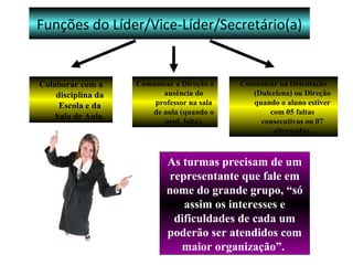 Funções do Líder/Vice-Líder/Secretário(a)
Colaborar com a
disciplina da
Escola e da
Sala de Aula.
Comunicar a Direção a
ausência do
professor na sala
de aula (quando o
prof. falta).
Comunicar na Orientação
(Dulcelena) ou Direção
quando o aluno estiver
com 05 faltas
consecutivas ou 07
alternadas.
As turmas precisam de um
representante que fale em
nome do grande grupo, “só
assim os interesses e
dificuldades de cada um
poderão ser atendidos com
maior organização”.
 