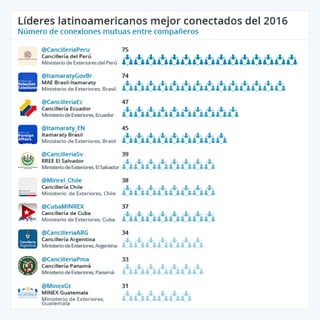  Infografía Twiplomacy 2016 - Líderes latinoamericanos mejor conectados del 2016.