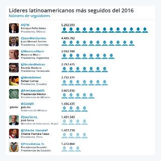 Infografía Twiplomacy 2016- Líderes latinoamericanos más seguidos del 2016.