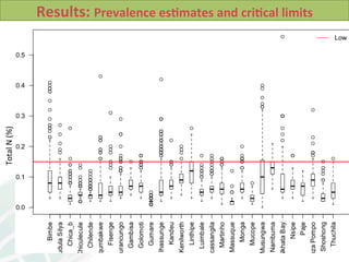 Soil Health in Southern Africa and implications on sustainable intensification 2014 L Desta et al