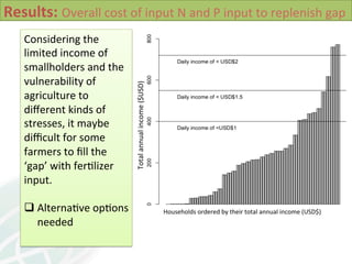 Soil Health in Southern Africa and implications on sustainable intensification 2014 L Desta et al