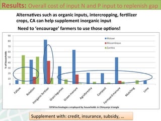 Soil Health in Southern Africa and implications on sustainable intensification 2014 L Desta et al